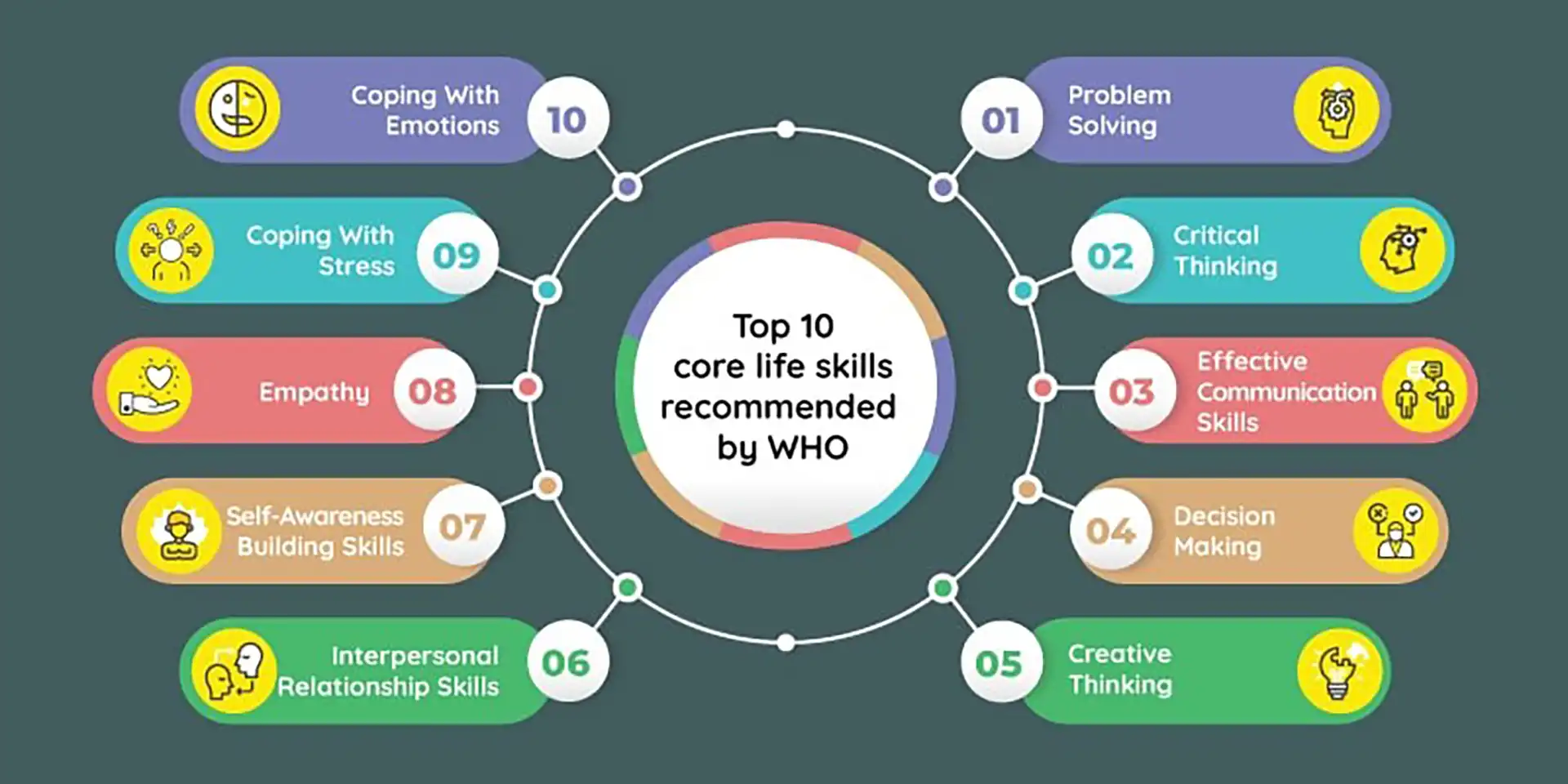 10 life skills from the perspective of WHO